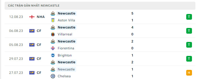 Nhận định trận Man Utd vs Newcastle ngày 16/5 3 Phong độ của Newcastle